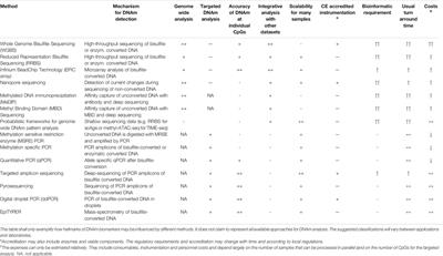 How to Translate DNA Methylation Biomarkers Into Clinical Practice